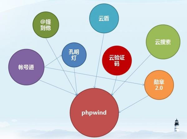 phpwind 8.7 手机模板