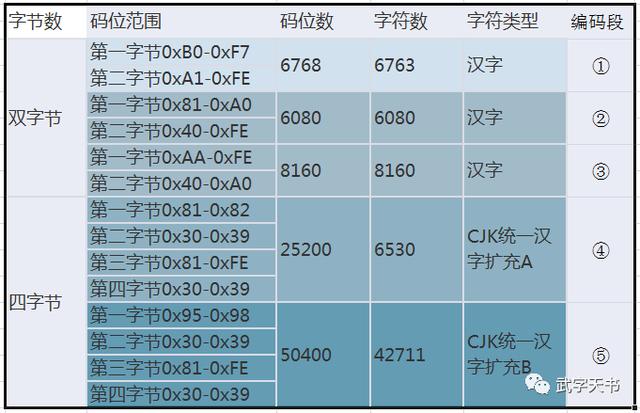 网页源代码用的gb2312