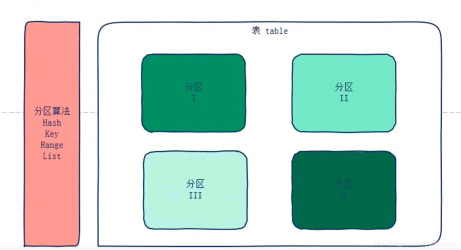 mysql 表分区教程