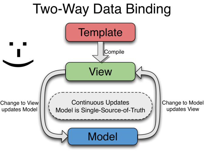 angularjs 管理模板