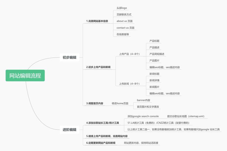 网站后台管理管理教程